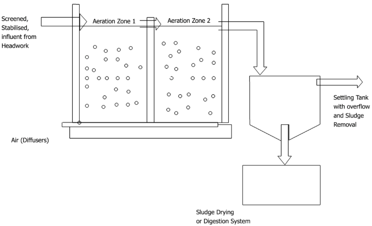 Moving Bed Biofilm Reactor